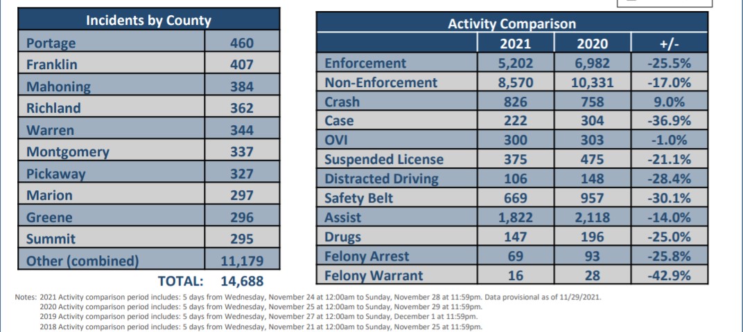 Ohio State Highway Patrol Reports 13 Fatalities Over Thanksgiving ...