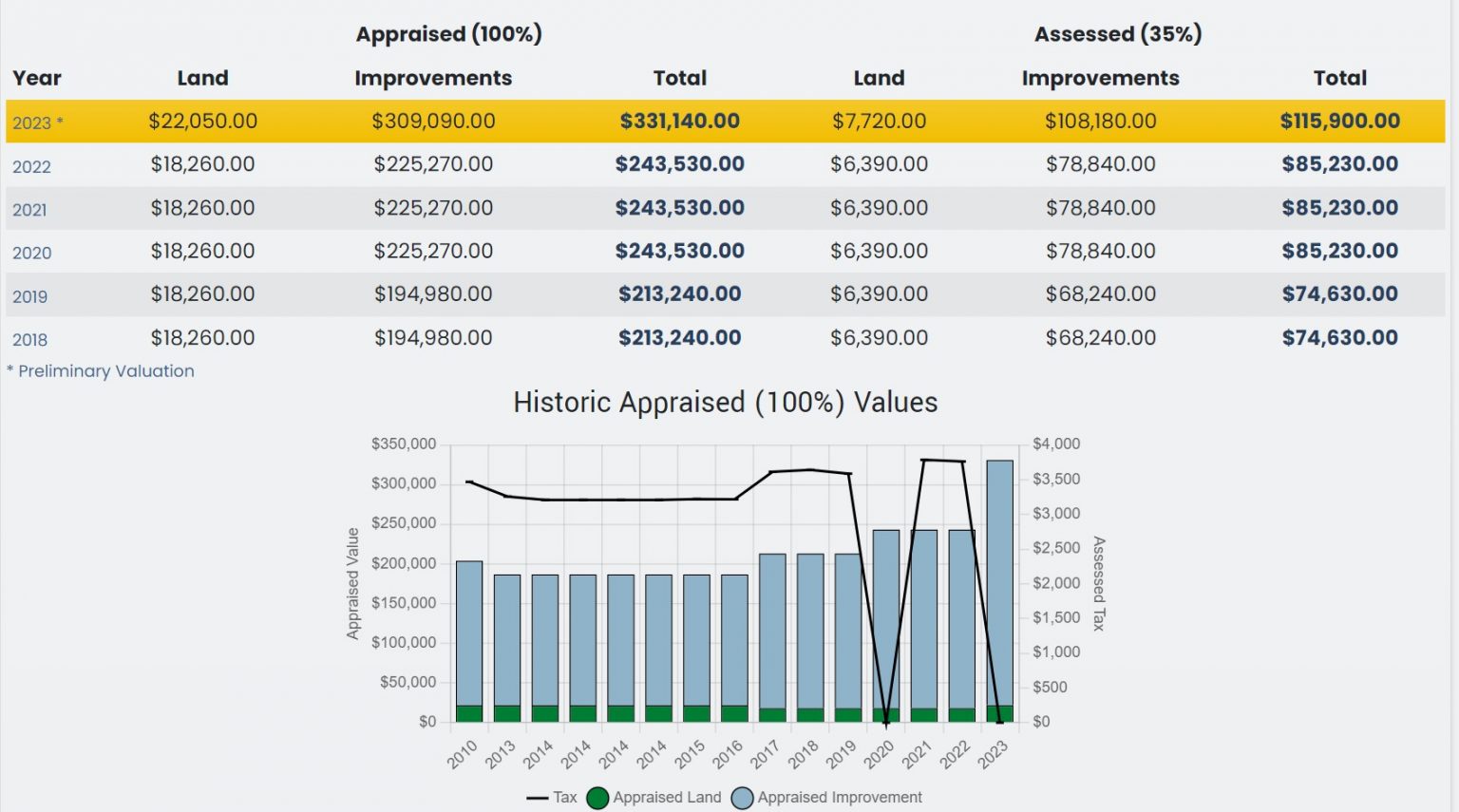 How Pickaway County Home Value Increase Will Impact Property Taxes